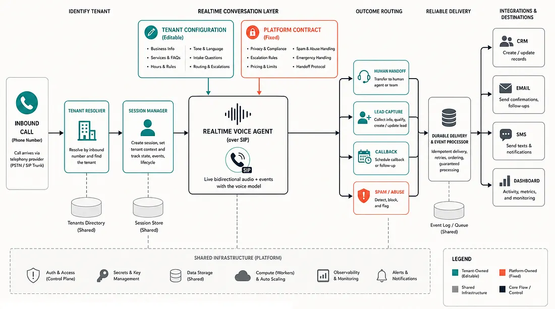 Multi-Tenant Voice Agents preview
